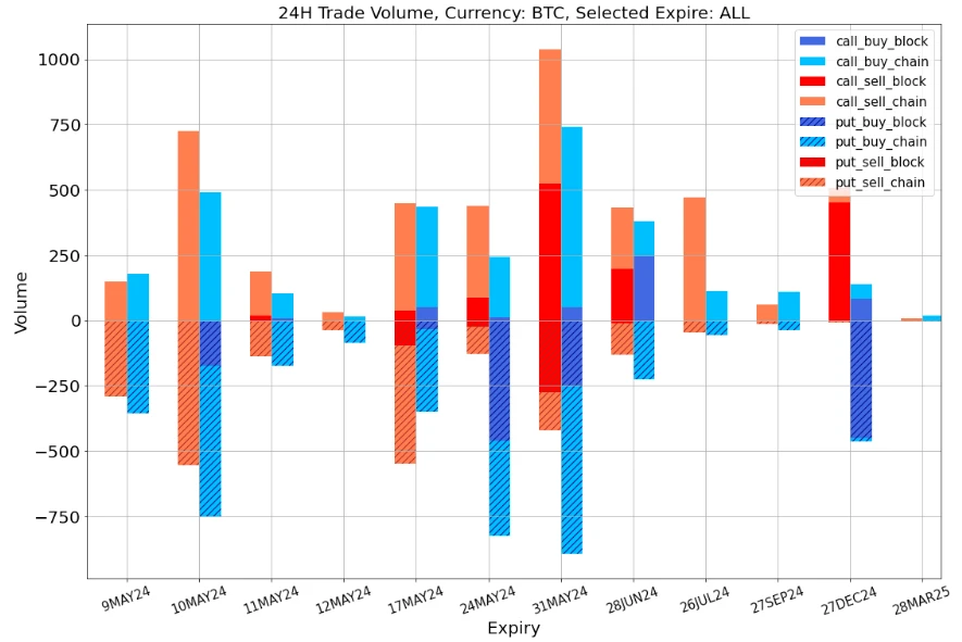 SignalPlus Volatility Column (20240509): BTC continues to give up gains