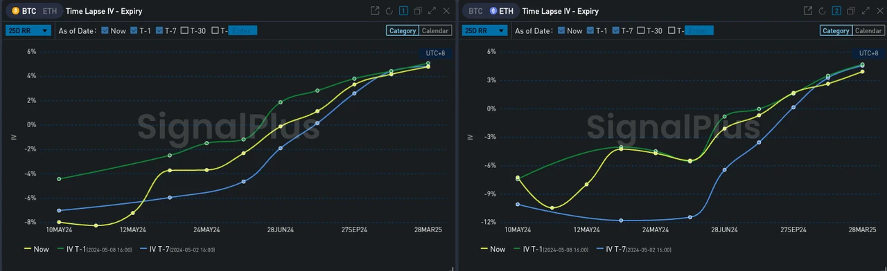 SignalPlus Volatility Column (20240509): BTC continues to give up gains