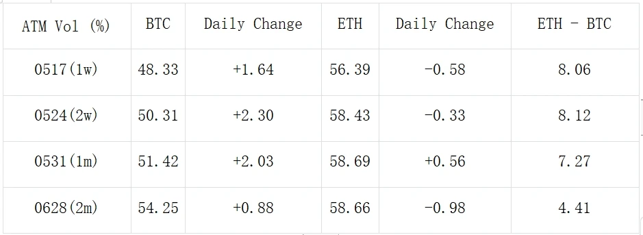 SignalPlus Volatility Column (20240509): BTC continues to give up gains