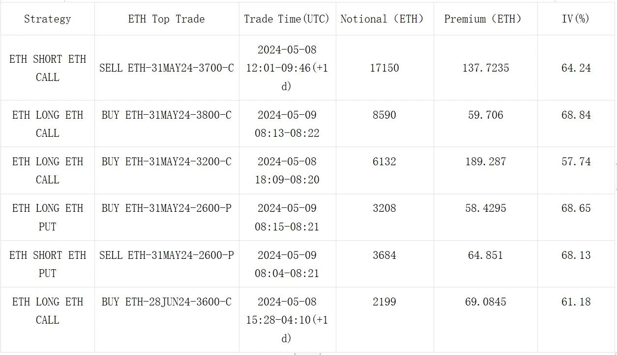 SignalPlus Volatility Column (20240509): BTC continues to give up gains