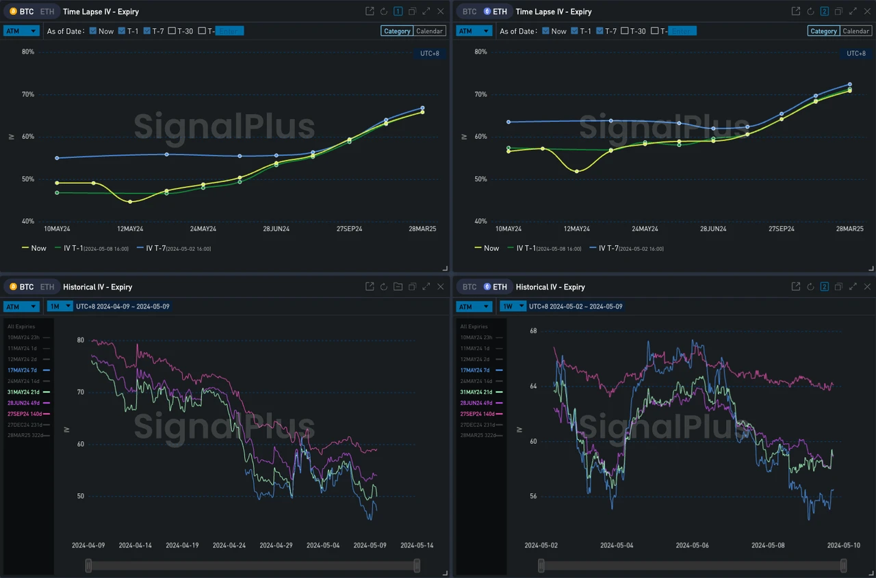 SignalPlus波动率专栏(20240509)：BTC持续回吐涨幅