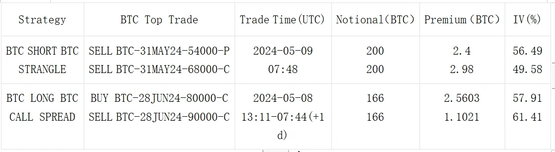 SignalPlus Volatility Column (20240509): BTC continues to give up gains