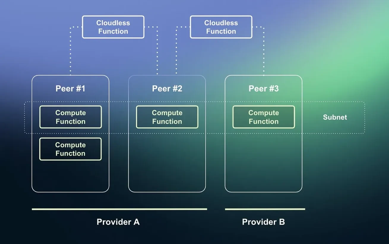 Delving deeper into the decentralized computing track, which potential projects are worth paying attention to?