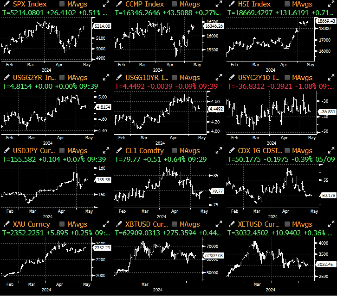 SignalPlus Macro Analysis (20240510): Market data is generally favorable for risk assets