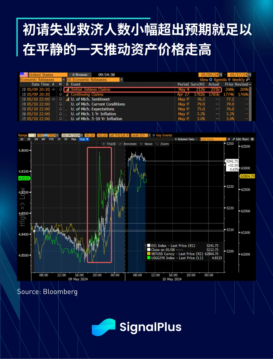 SignalPlus Macro Analysis (20240510): Market data is generally favorable for risk assets