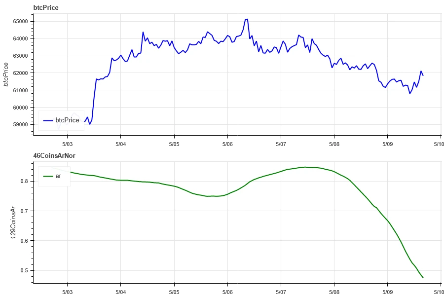 Crypto Market Sentiment Research Report (2024.05.03–05.10): US non-farm data far from expectations, Bitcoin rebounded from lows