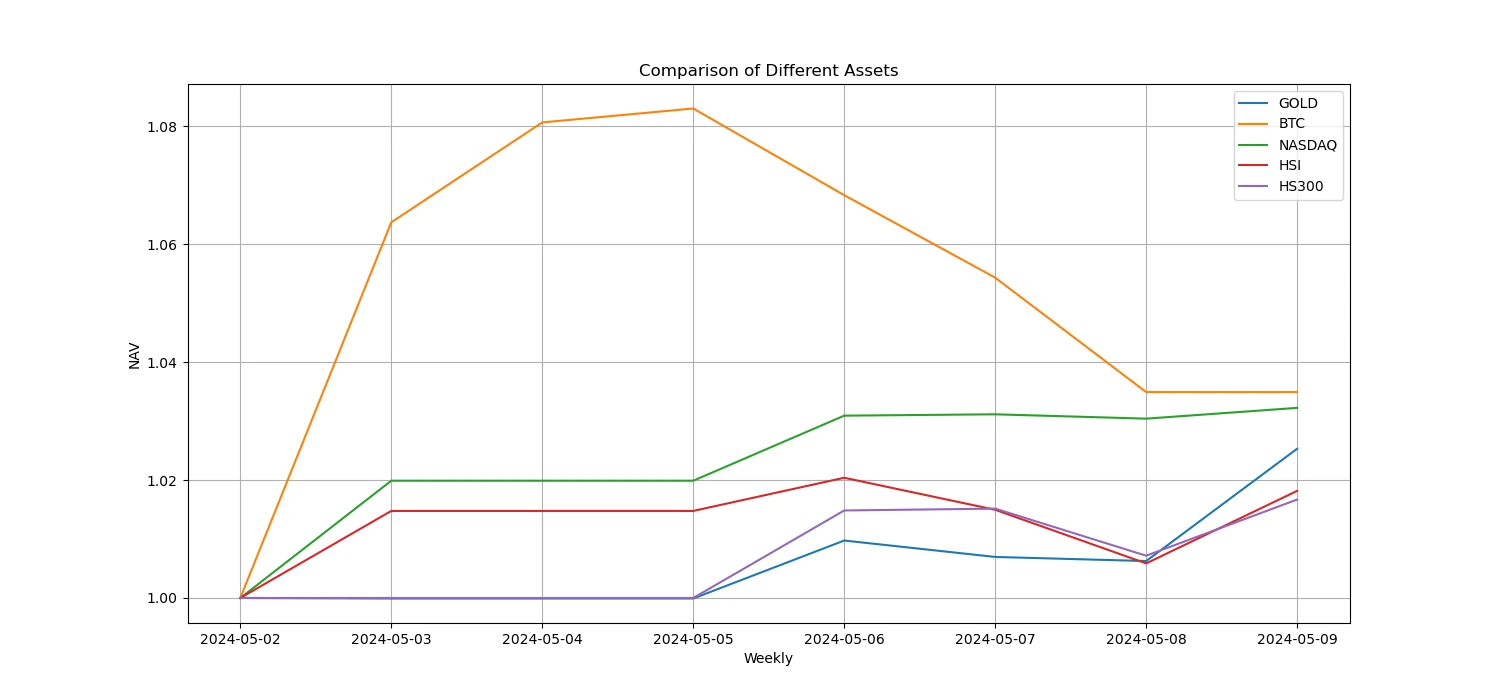 Crypto Market Sentiment Research Report (2024.05.03–05.10): US non-farm data far from expectations, Bitcoin rebounded from lows