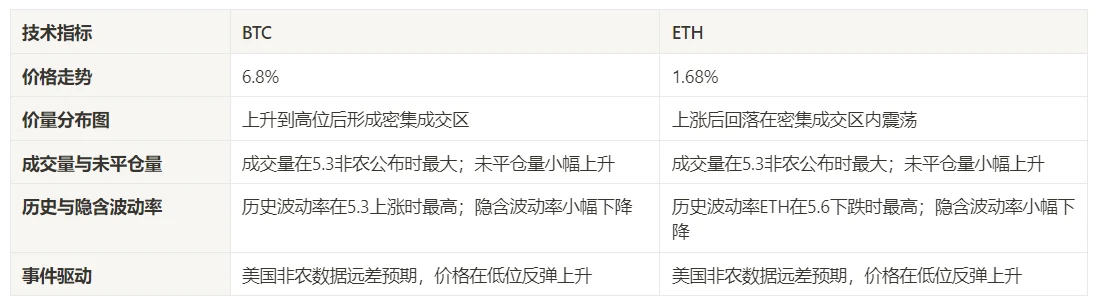 加密市場情緒研究報告(2024.05.03–05.10)：美國非農業資料遠差預期比特幣低位反彈上升