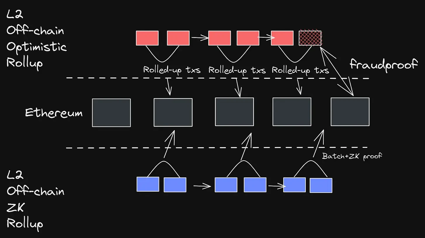 モジュール式ブロックチェーン: Web3 パズルの最後のピース