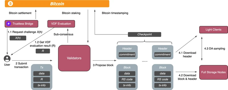 Modular blockchain: The final piece of the Web3 puzzle