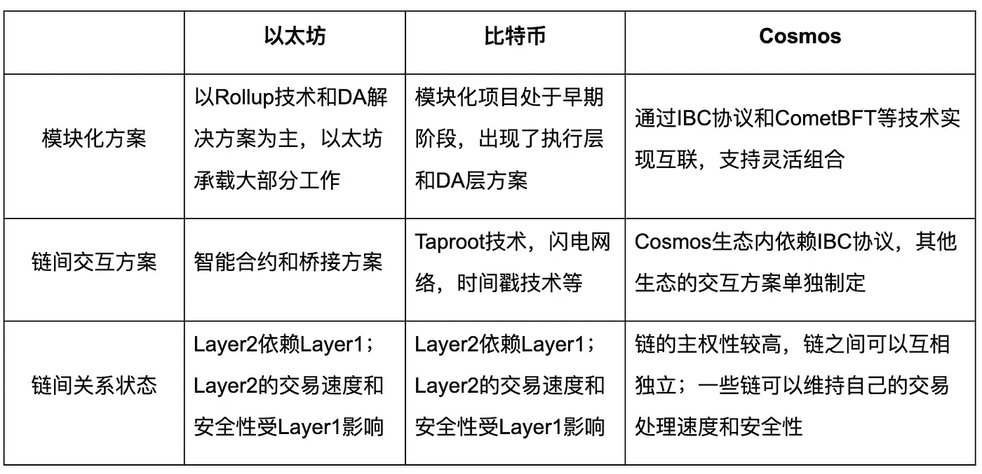 モジュール式ブロックチェーン: Web3 パズルの最後のピース