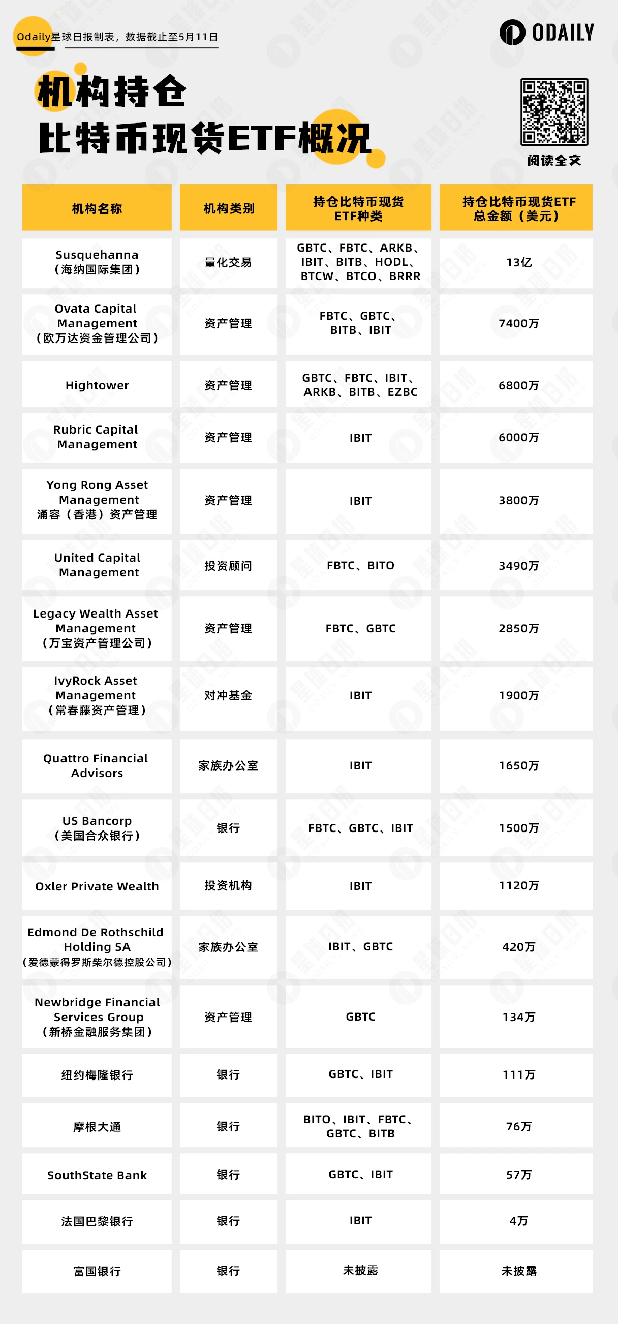 揭秘BTC现货ETF持仓机构：罗斯柴尔德、摩根大通挤不进前十，第一名是谁？