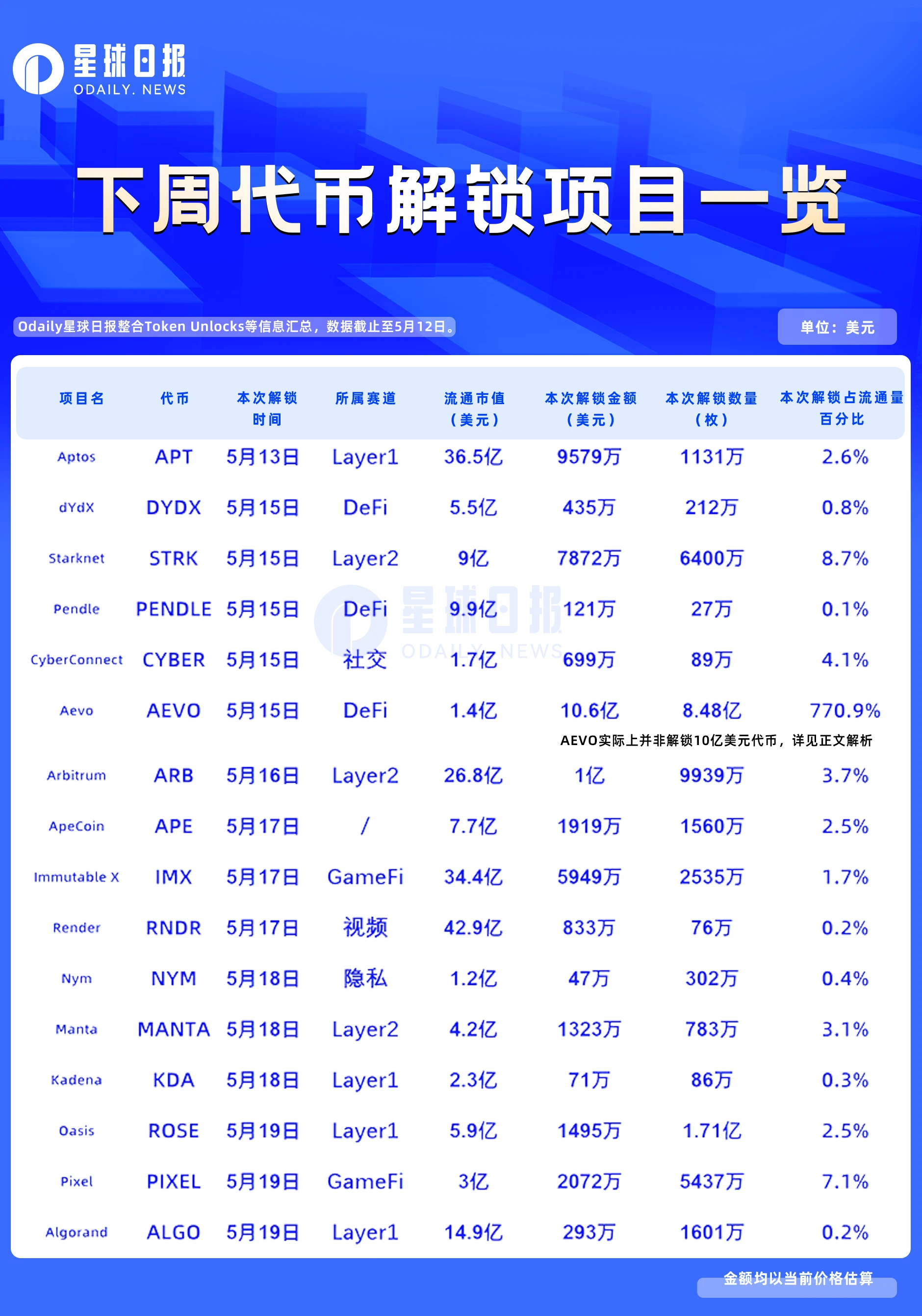 一周代币解锁：STRK解锁价值约7800万美元代币