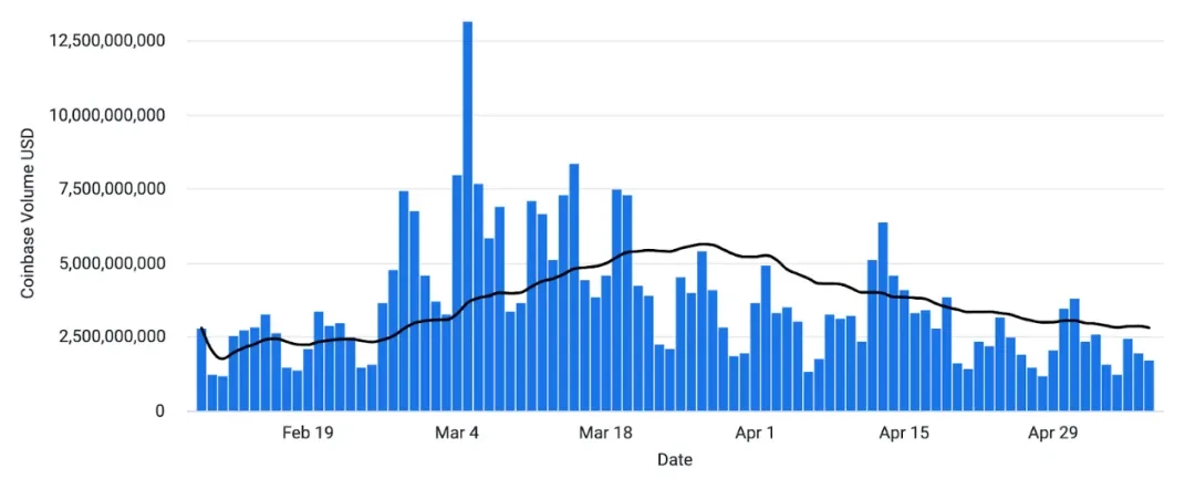 Coinbase Weekly Report: The market may reach a turning point next week, and Aave’s evolution