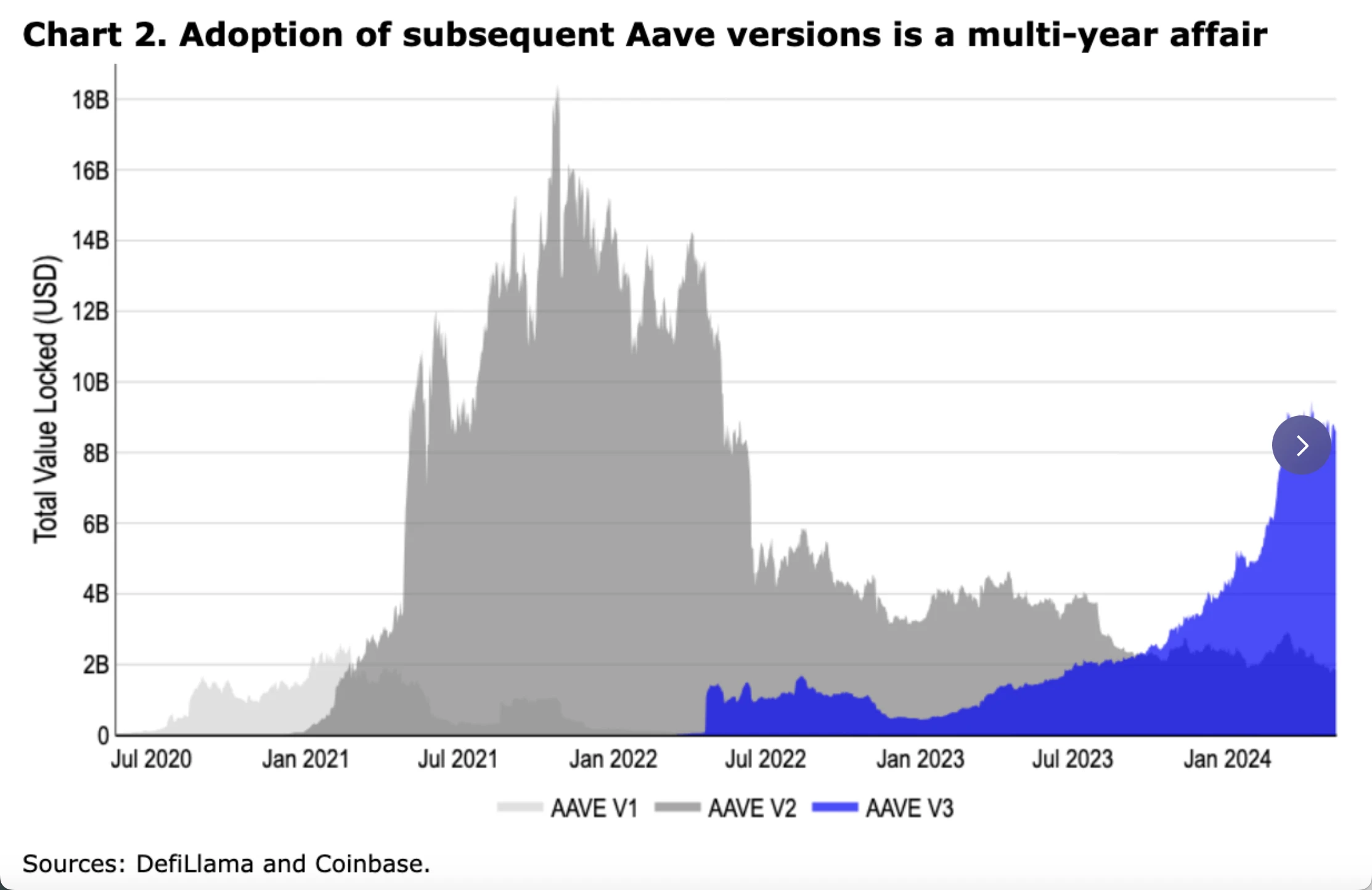 Coinbase周报：市场可能在下周迎来拐点、Aave的进化