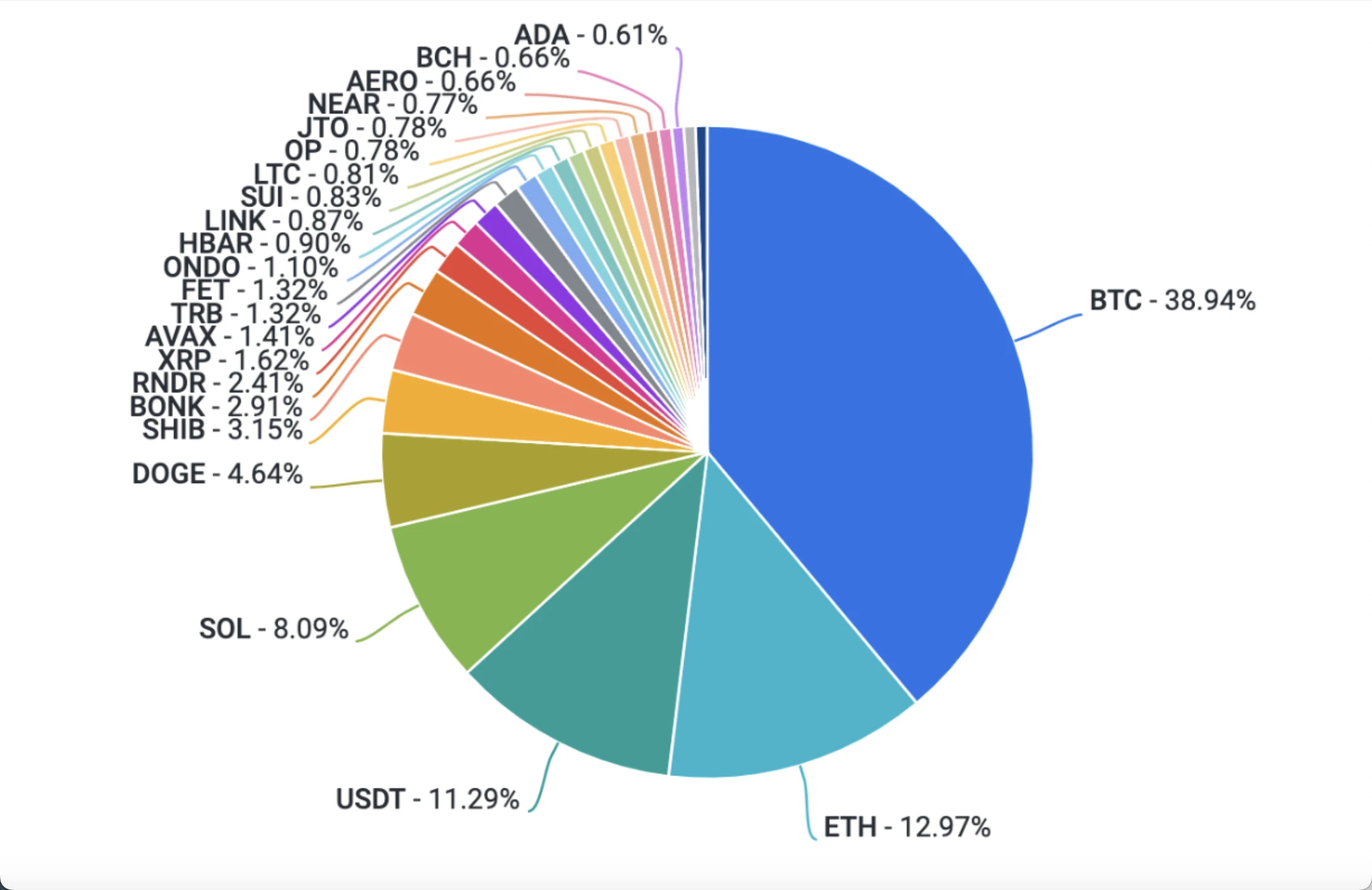 Coinbase Weekly Report: The market may reach a turning point next week, and Aave’s evolution