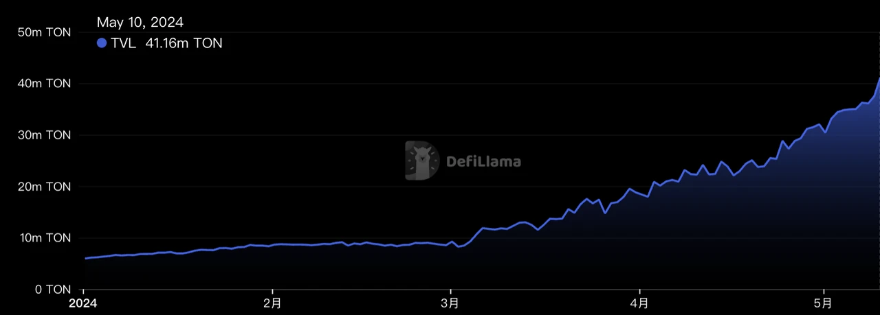 The market is heating up, is Notcoin a new way to open GameFi?