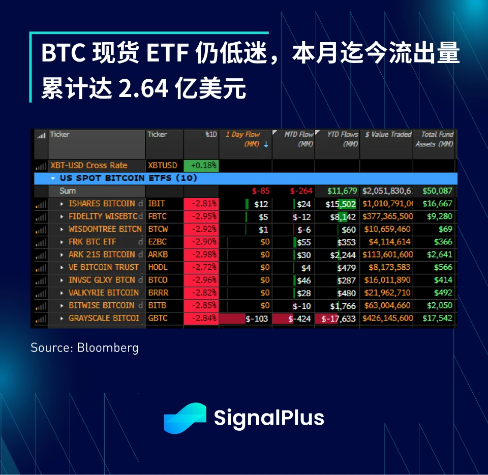 SignalPlus宏观分析(20240513)：市场持续低迷，BTC ETF上周净流出2.64亿美元