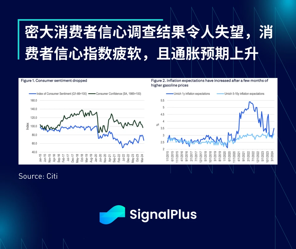 SignalPlus宏观分析(20240513)：市场持续低迷，BTC ETF上周净流出2.64亿美元