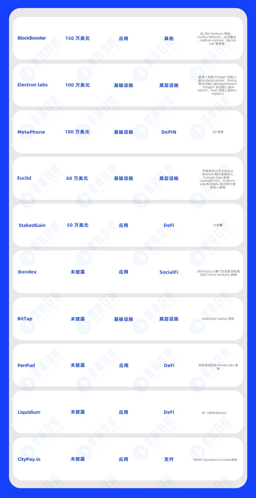 一周融资速递 | 35家项目获投，已披露融资总额约1.51亿美元（5.6-5.12）