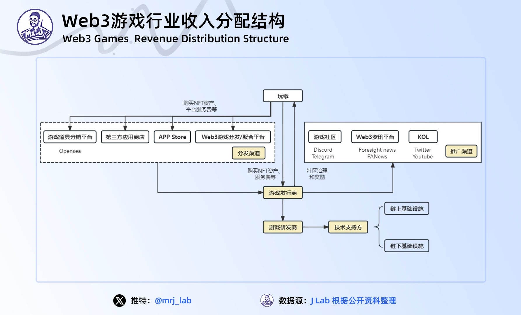 J Research: 2024 年の Web3 ゲーム業界のトレンドに関する詳細な洞察