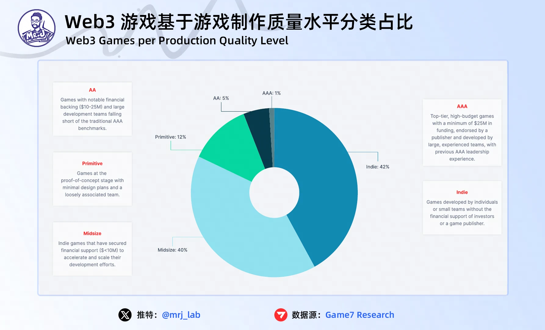 J Research: 2024 年の Web3 ゲーム業界のトレンドに関する詳細な洞察