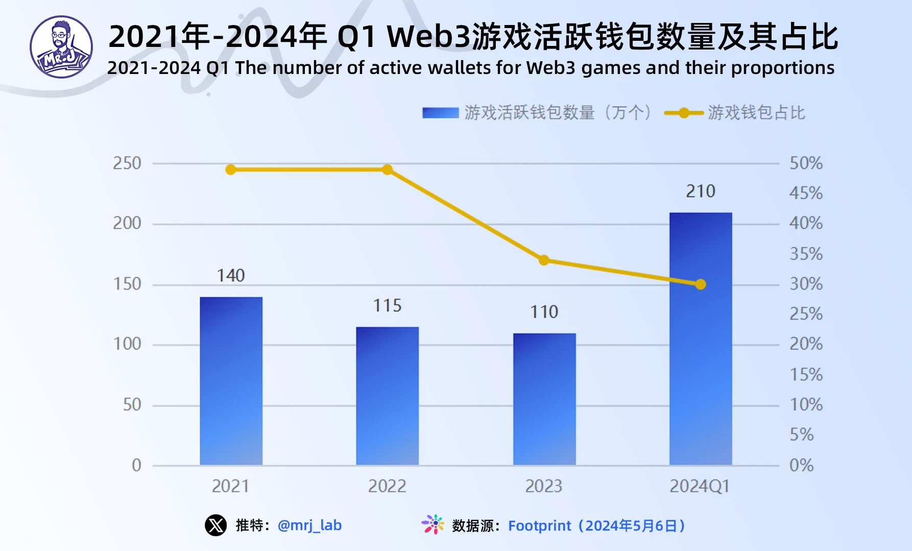 J Research: Thông tin chuyên sâu về xu hướng của ngành trò chơi Web3 vào năm 2024