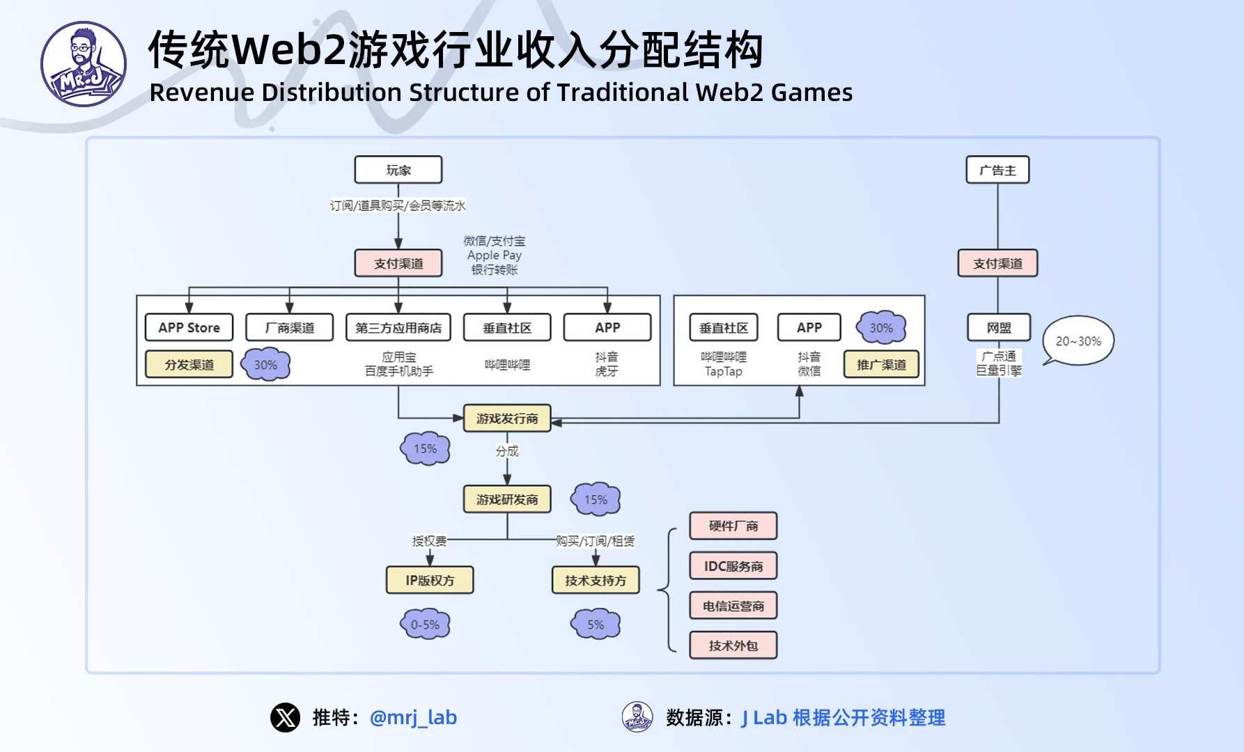 J Research: Thông tin chuyên sâu về xu hướng của ngành trò chơi Web3 vào năm 2024