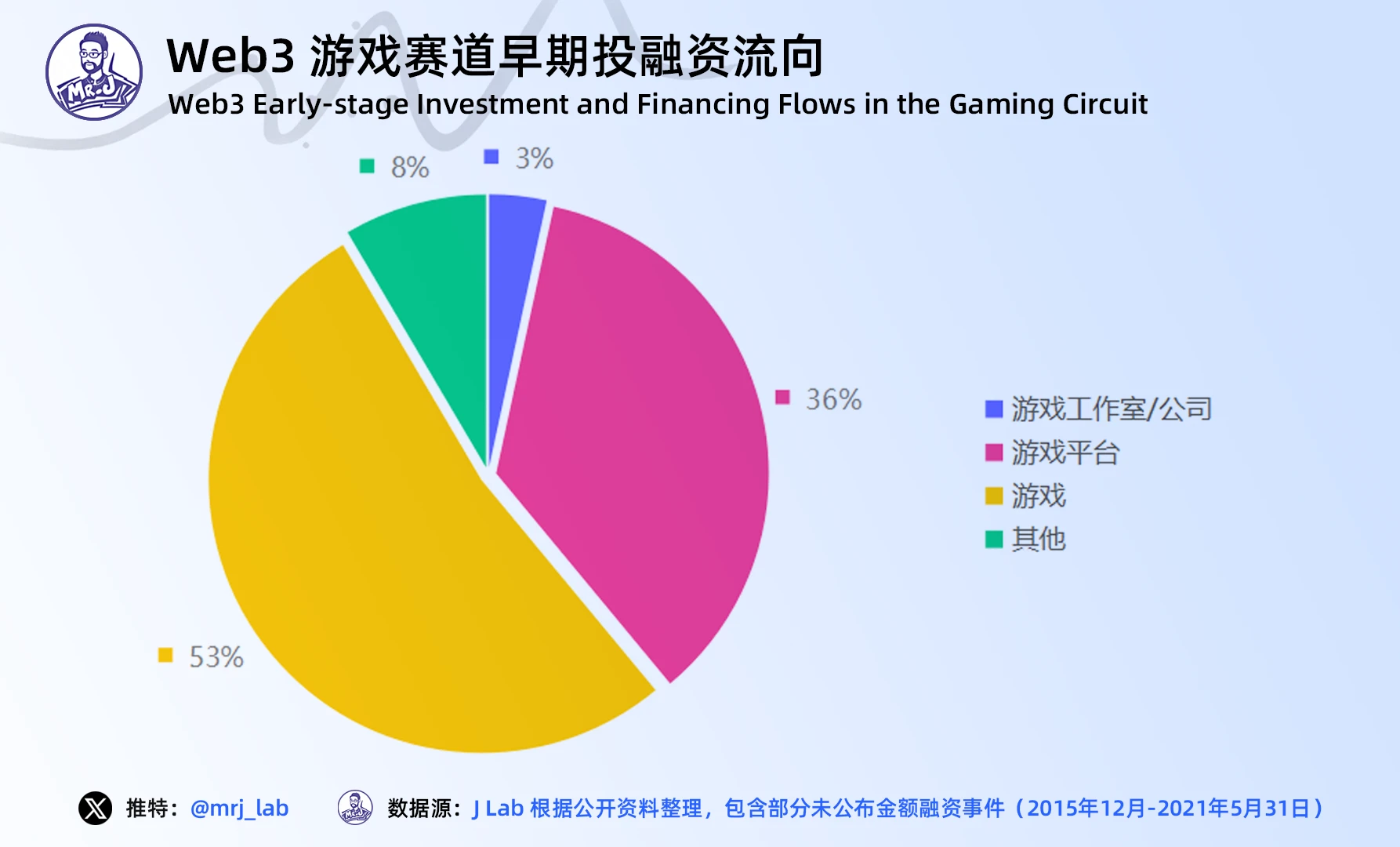 J Research: 2024 年の Web3 ゲーム業界のトレンドに関する詳細な洞察