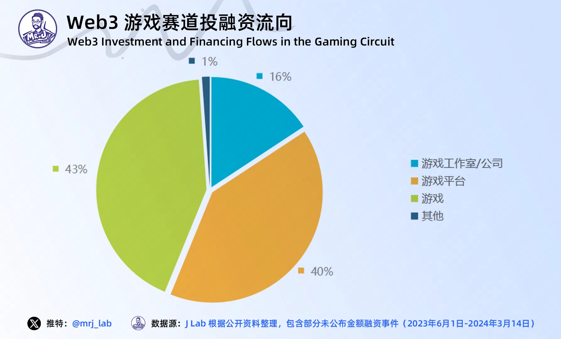 J Research: In-depth insights into Web3 gaming industry trends in 2024