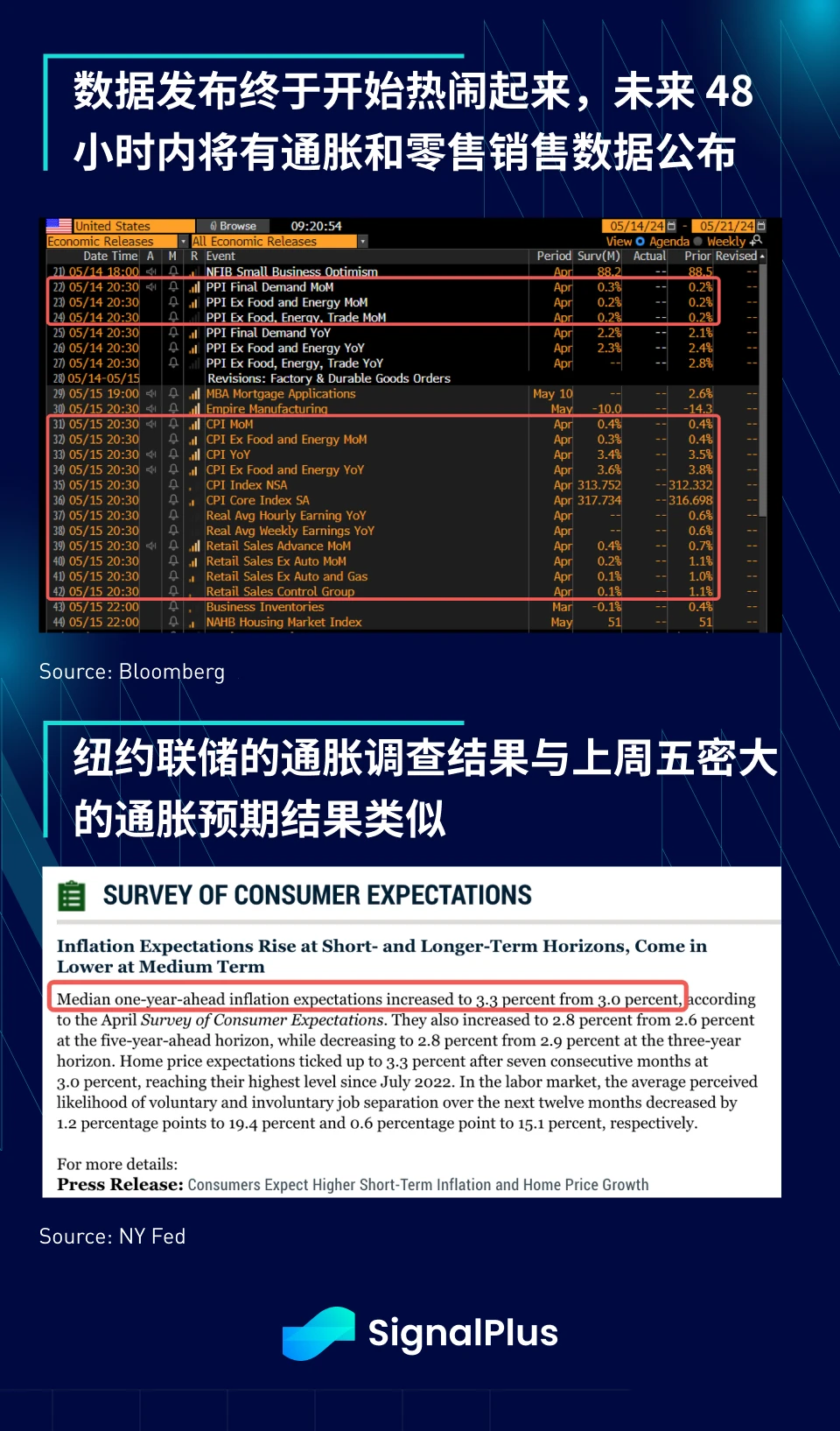 SignalPlus Macro Analysis (20240514): Data expectations are not optimistic, and inflation may begin to rebound