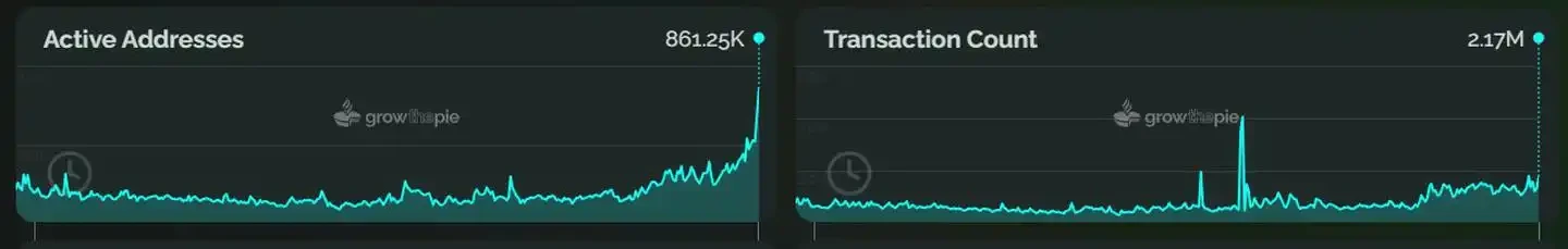 With more daily active users than Solana, Arbitrum becomes the biggest beneficiary of Dencun upgrade?