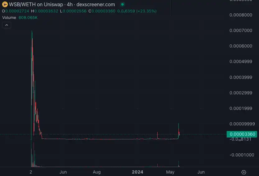 GME Stock God returns, which meme coins are the degens rushing for?