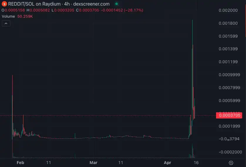 GME Stock God returns, which meme coins are the degens rushing for?