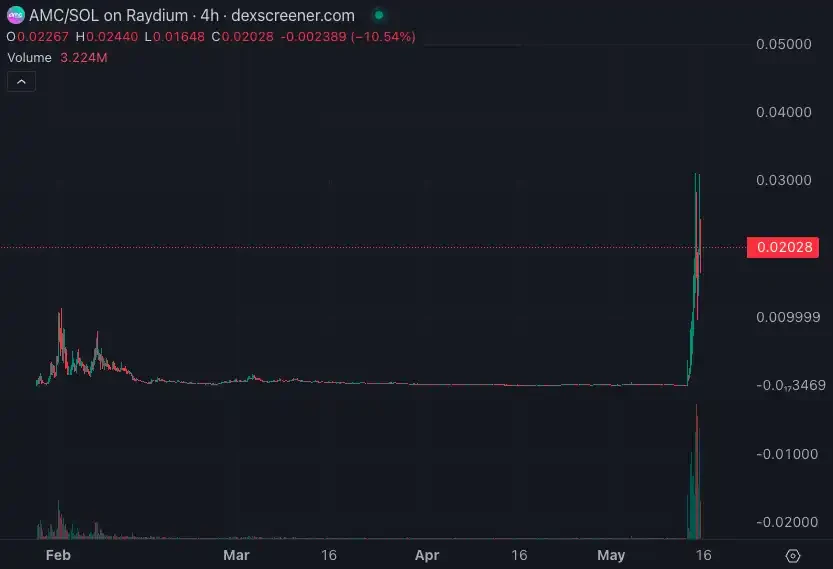 GME Stock God returns, which meme coins are the degens rushing for?