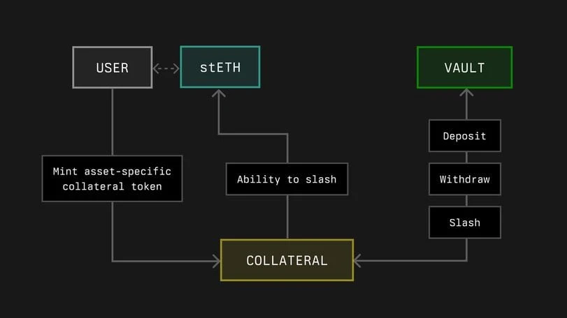 Learn about Symbiotic in one article: EigenLayers mysterious rival, secretly supported by Lido and Paradigm