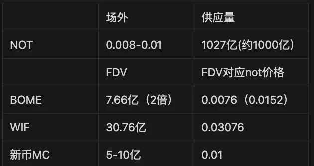 Cycle Capital Research: Notcoin이 성공적으로 서클을 돌파하고 주요 거래소에 상륙했습니다. 이 기사는 시장 개방 직전의 주요 정보를 요약합니다.