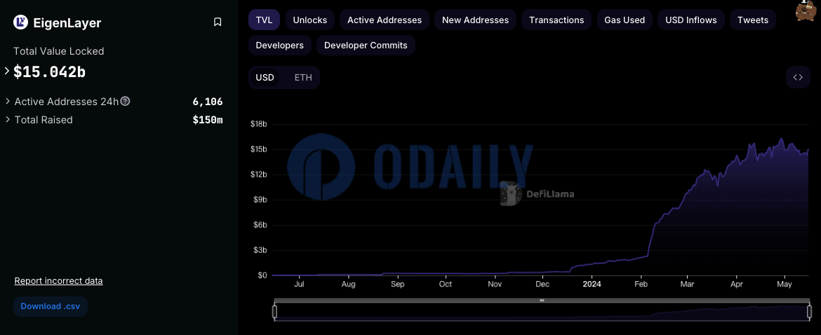 Odaily