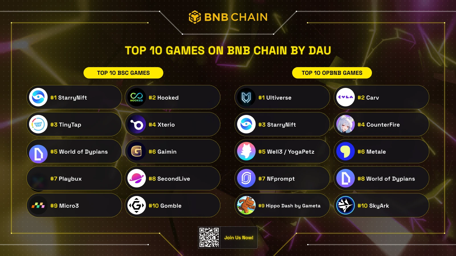 BNB Chain Game Ecosystem Report: Number of Games Doubled in Three Years, Total FDV of Top 10 Games Reaches src=
