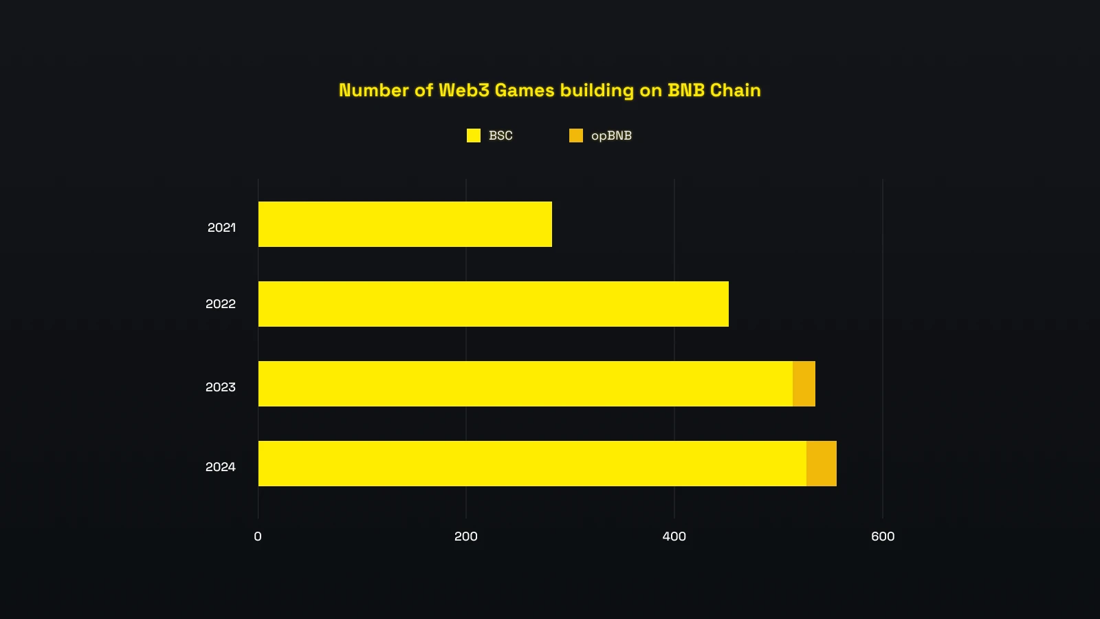 BNB Chain游戏生态系统报告：三年内游戏数量翻倍，前10游戏总FDV高达16亿美元