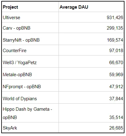 BNB Chain游戏生态系统报告：三年内游戏数量翻倍，前10游戏总FDV高达16亿美元