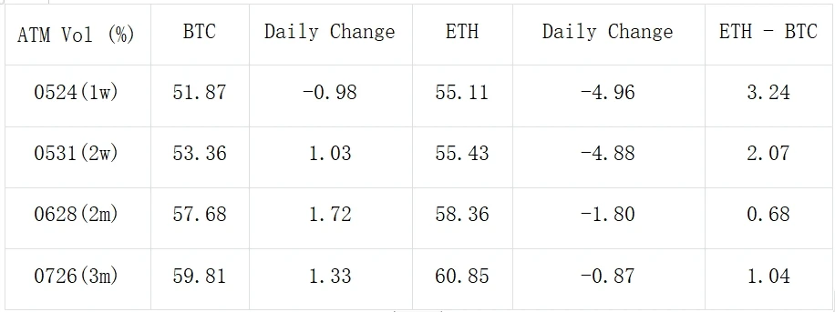 SignalPlus波动率专栏(20240516)：宏观传利好，BTC重回66000