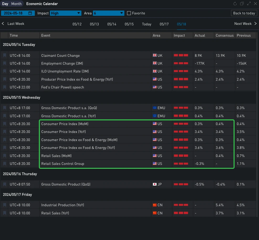 SignalPlus Volatility Column (20240516): Macroeconomics is positive, BTC returns to 66,000