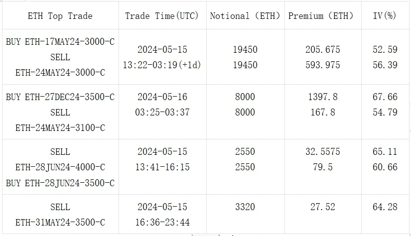 SignalPlus波动率专栏(20240516)：宏观传利好，BTC重回66000