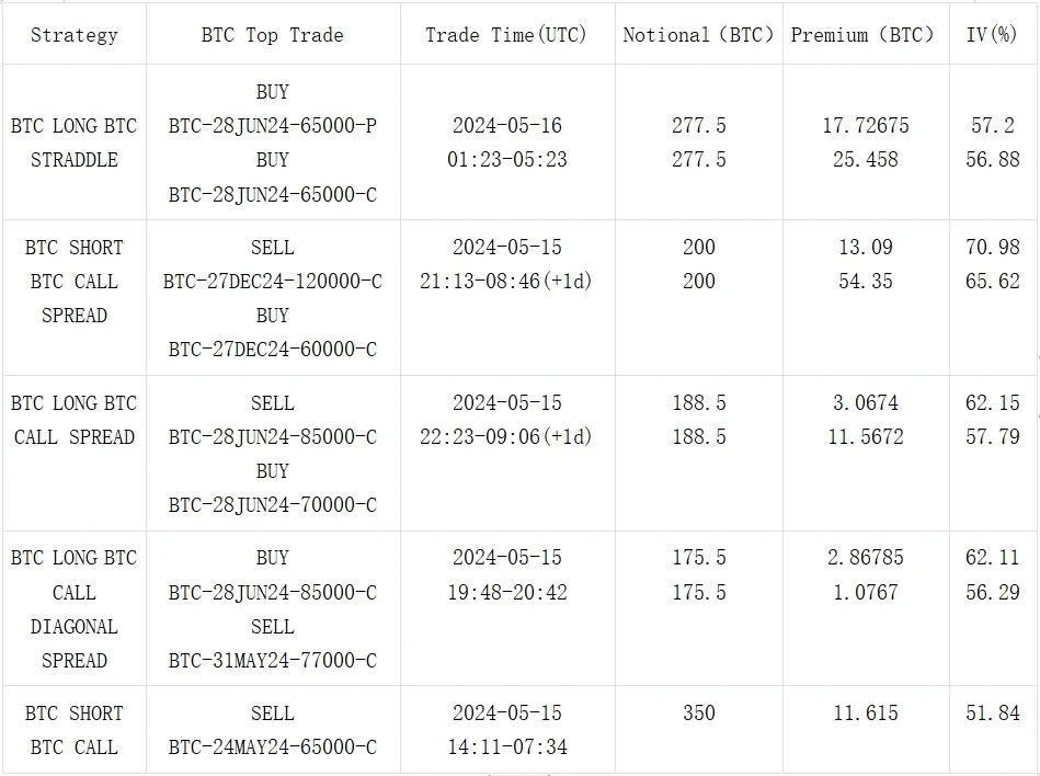 SignalPlus波动率专栏(20240516)：宏观传利好，BTC重回66000