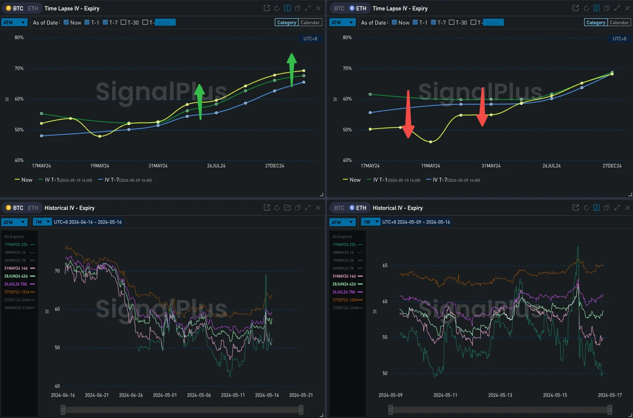 SignalPlus Volatility Column (20240516): Macroeconomics is positive, BTC returns to 66,000