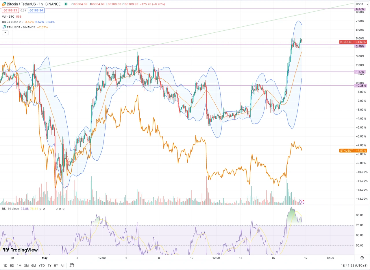 SignalPlus Volatility Column (20240516): Macroeconomics is positive, BTC returns to 66,000