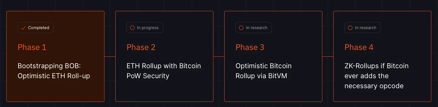 バンクレス: ビットコイン L2 の最終目的地は ZK-Rollups です