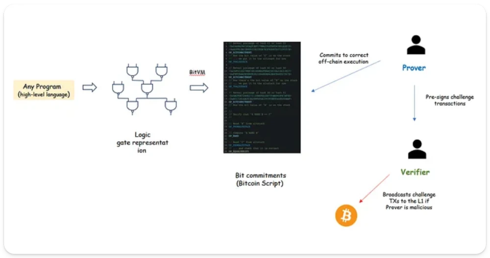 バンクレス: ビットコイン L2 の最終目的地は ZK-Rollups です