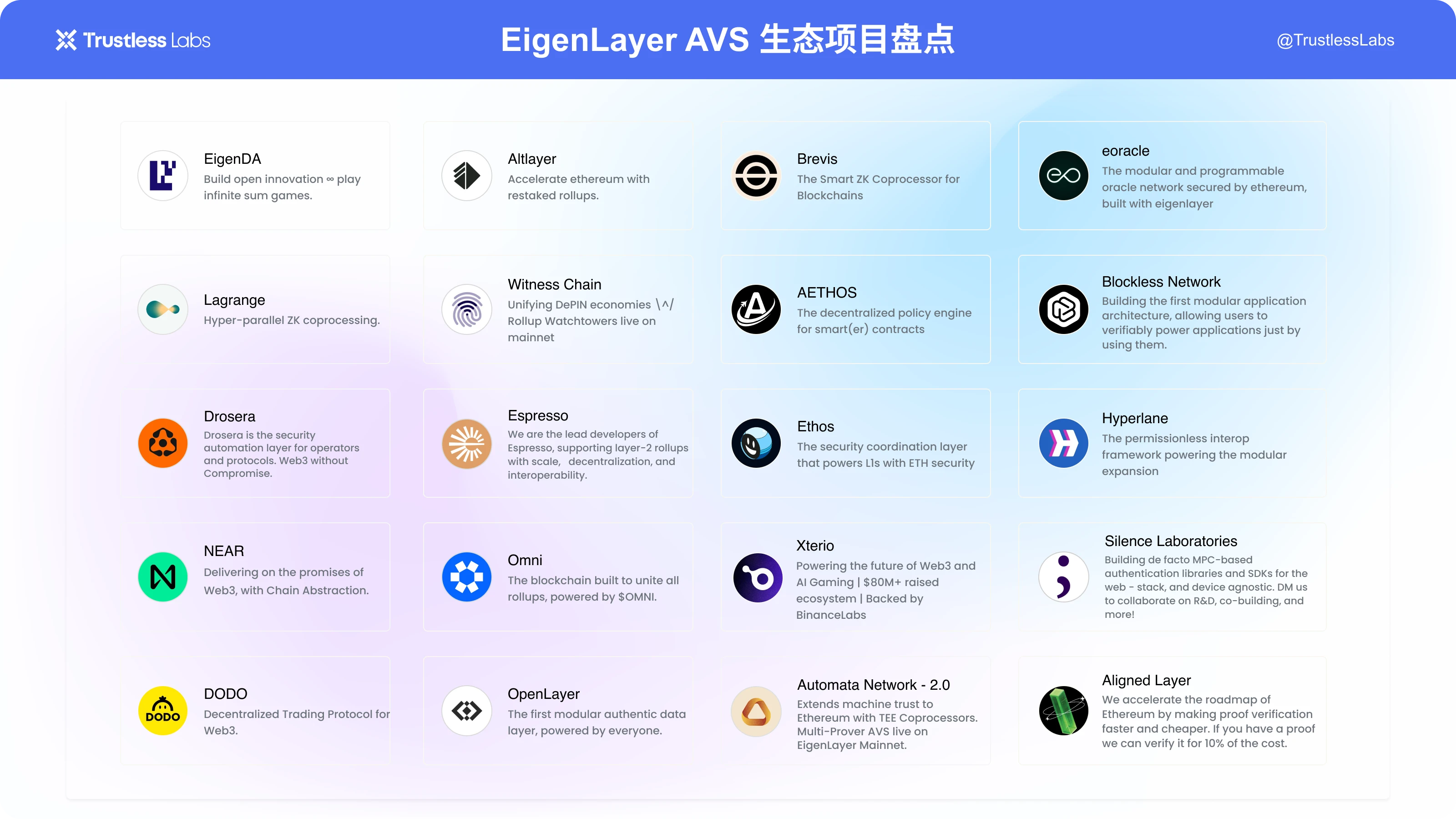 Trustless Labs: Tìm hiểu Eigenlayer AVS và 20 dự án sinh thái của nó